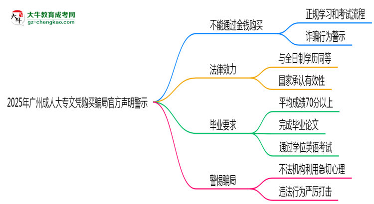 2025年廣州成人大專文憑購(gòu)買騙局官方聲明警示思維導(dǎo)圖