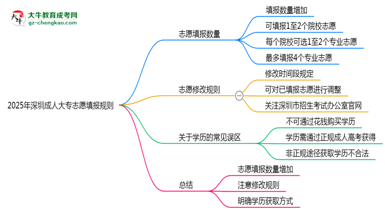 2025年深圳成人大專志愿填報數(shù)量限制及調(diào)整規(guī)則思維導(dǎo)圖