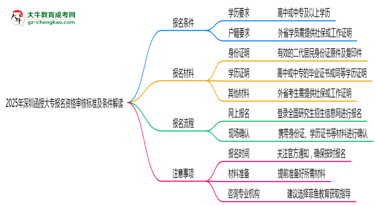2025年深圳函授大專報(bào)名資格審核標(biāo)準(zhǔn)及條件解讀思維導(dǎo)圖