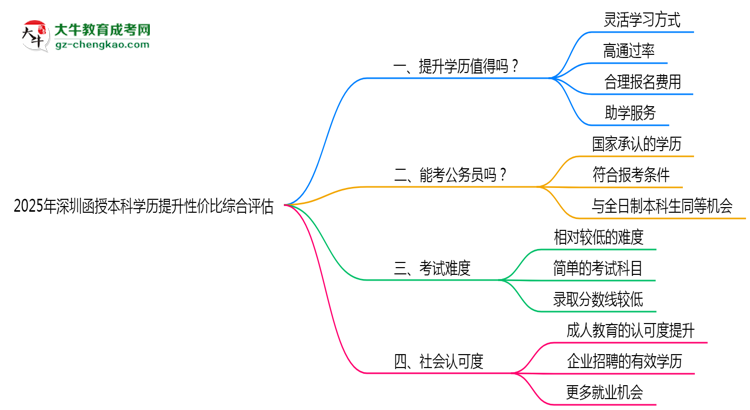 2025年深圳函授本科學(xué)歷提升性?xún)r(jià)比綜合評(píng)估思維導(dǎo)圖