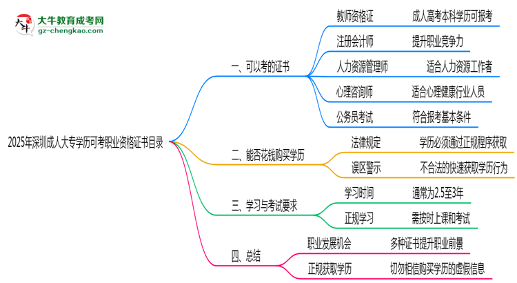 2025年深圳成人大專學歷可考職業(yè)資格證書目錄思維導圖