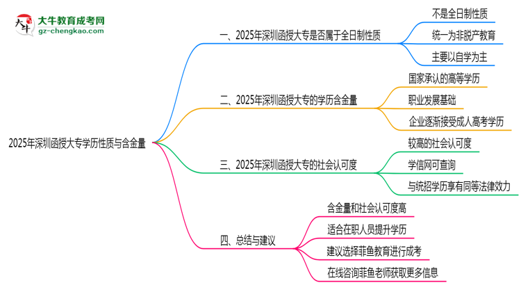 2025年深圳函授大專學(xué)歷是否屬于全日制性質(zhì)說(shuō)明思維導(dǎo)圖