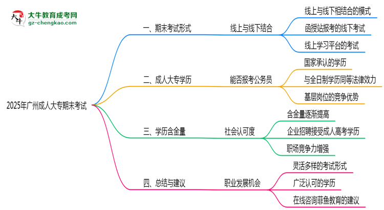 2025年廣州成人大專(zhuān)期末考試形式線(xiàn)上或線(xiàn)下思維導(dǎo)圖