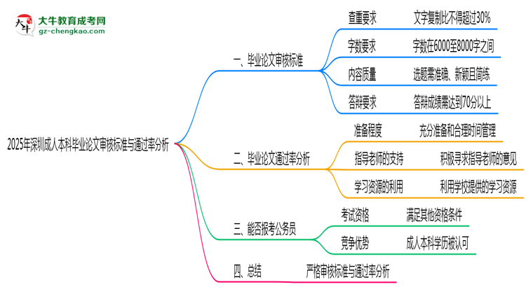 2025年深圳成人本科畢業(yè)論文審核標(biāo)準(zhǔn)與通過(guò)率分析思維導(dǎo)圖