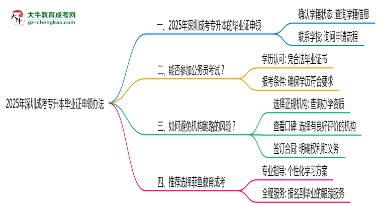 2025年深圳成考專升本機構跑路后畢業(yè)證申領辦法思維導圖