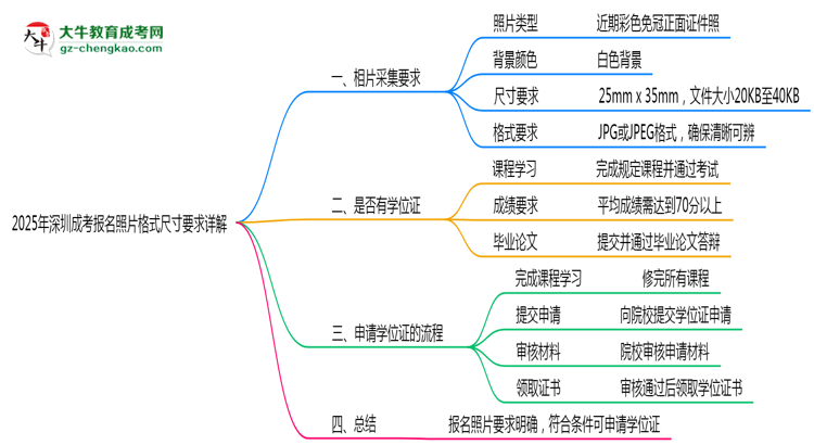 2025年深圳成考報(bào)名照片格式尺寸要求詳解思維導(dǎo)圖