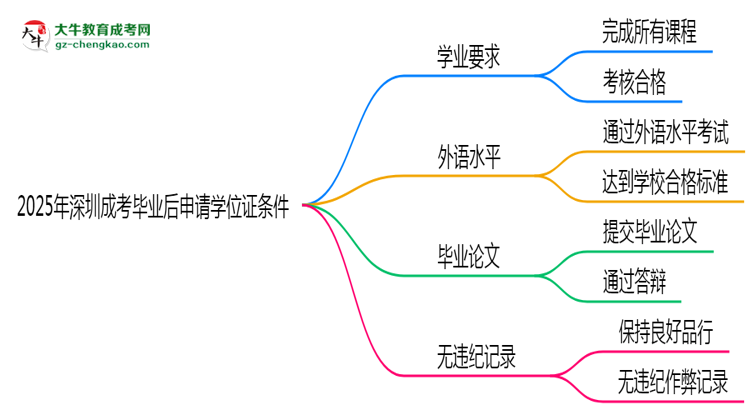 2025年深圳成考畢業(yè)后申請(qǐng)學(xué)位證需滿足哪些條件思維導(dǎo)圖