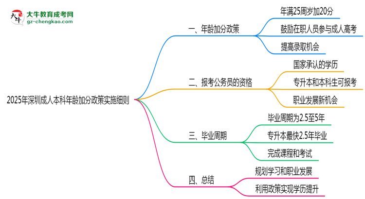 2025年深圳成人本科年齡加分政策實施細(xì)則思維導(dǎo)圖