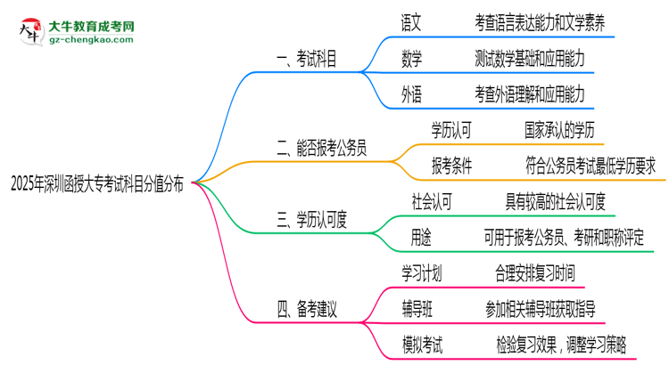 2025年深圳函授大?？荚嚳颇糠种捣植甲钚抡f明思維導圖