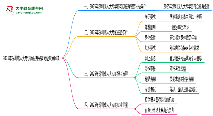 2025年深圳成人大專學(xué)歷報(bào)考警察崗位政策解讀思維導(dǎo)圖