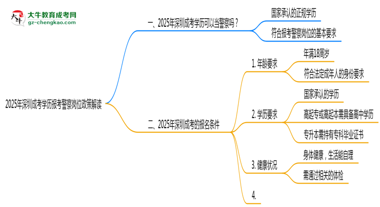 2025年深圳成考學(xué)歷報(bào)考警察崗位政策解讀思維導(dǎo)圖