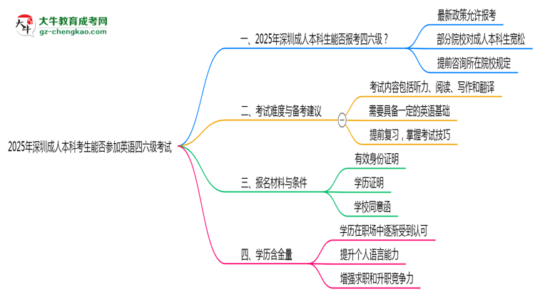 2025年深圳成人本科考生能否參加英語四六級考試思維導(dǎo)圖