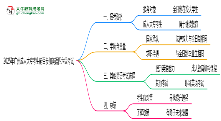 2025年廣州成人大?？忌芊駞⒓佑⒄Z(yǔ)四六級(jí)考試思維導(dǎo)圖