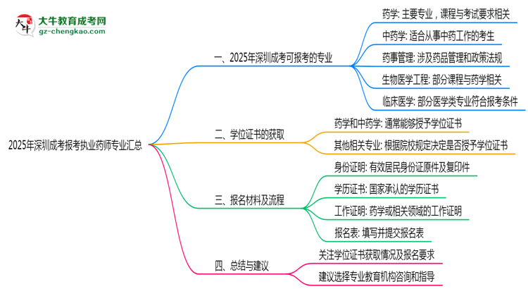 2025年深圳成考報考執(zhí)業(yè)藥師相關(guān)專業(yè)匯總思維導(dǎo)圖