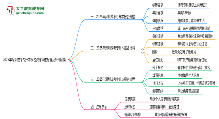 2025年深圳成考專升本報(bào)名資格審核標(biāo)準(zhǔn)及條件解讀思維導(dǎo)圖