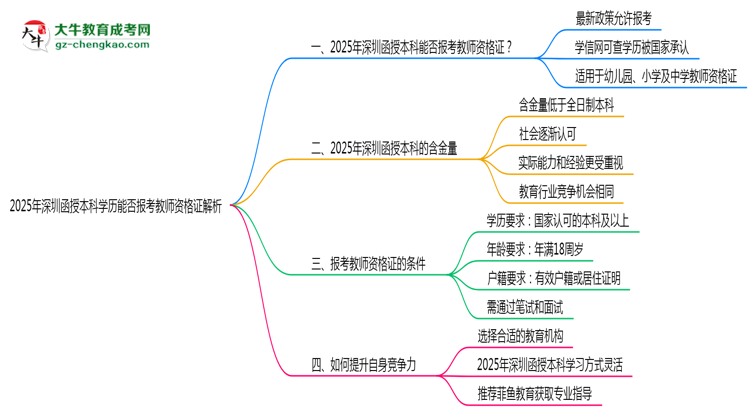 2025年深圳函授本科學(xué)歷能否報考教師資格證解析思維導(dǎo)圖
