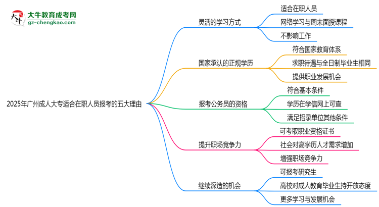 2025年廣州成人大專適合在職人員報(bào)考的五大理由思維導(dǎo)圖
