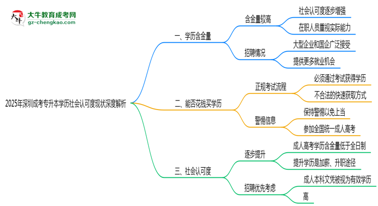 2025年深圳成考專升本學(xué)歷社會認(rèn)可度現(xiàn)狀深度解析思維導(dǎo)圖
