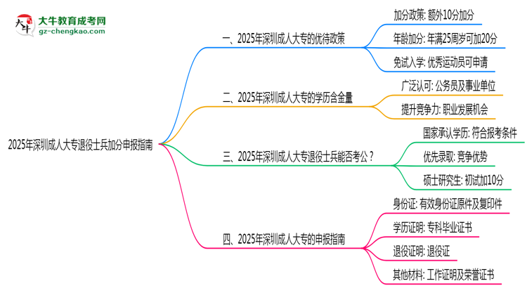 2025年深圳成人大專(zhuān)退役士兵加分申報(bào)指南最新版思維導(dǎo)圖