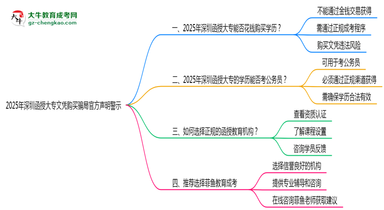 2025年深圳函授大專(zhuān)文憑購(gòu)買(mǎi)騙局官方聲明警示思維導(dǎo)圖