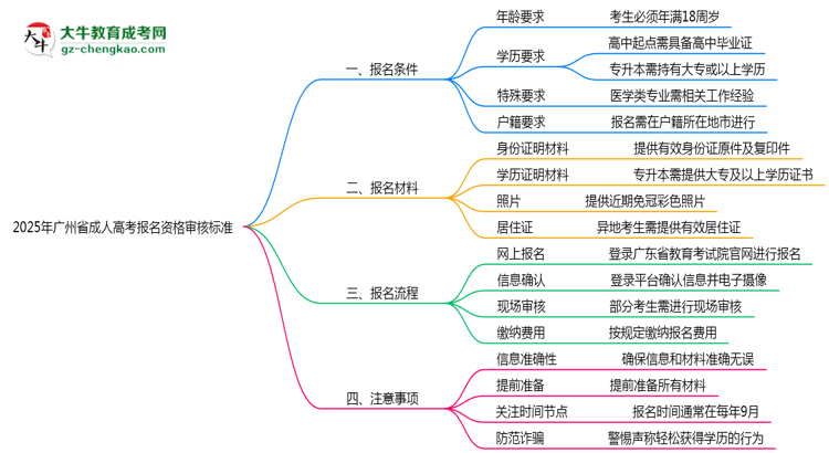2025年廣州省成人高考報名資格審核標(biāo)準(zhǔn)全解讀思維導(dǎo)圖