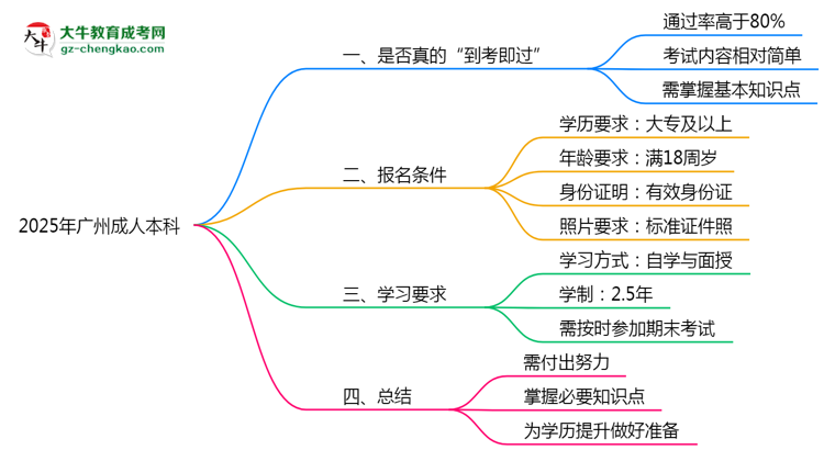 2025年廣州成人本科到考即過是謠言？真實通過率曝光思維導圖