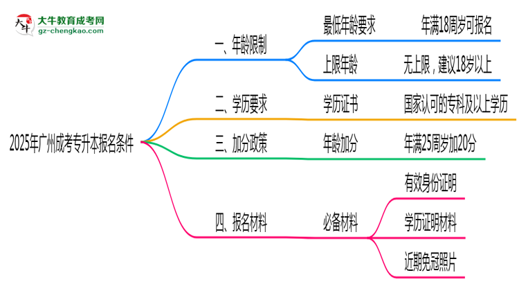 2025年廣州成考專升本年齡限制與最低學(xué)歷要求詳解思維導(dǎo)圖