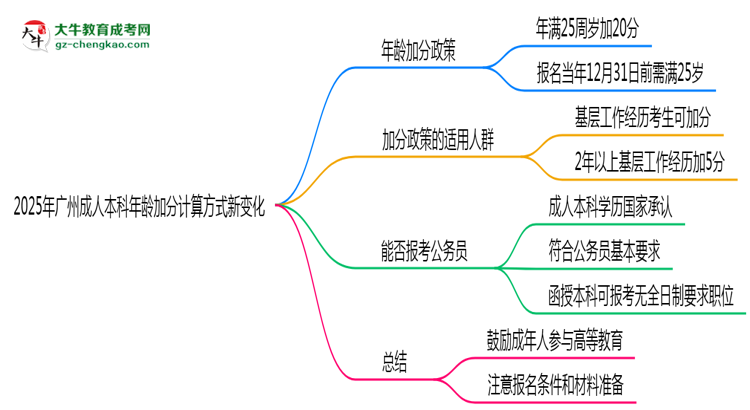 2025年廣州成人本科年齡加分計算方式新變化思維導(dǎo)圖