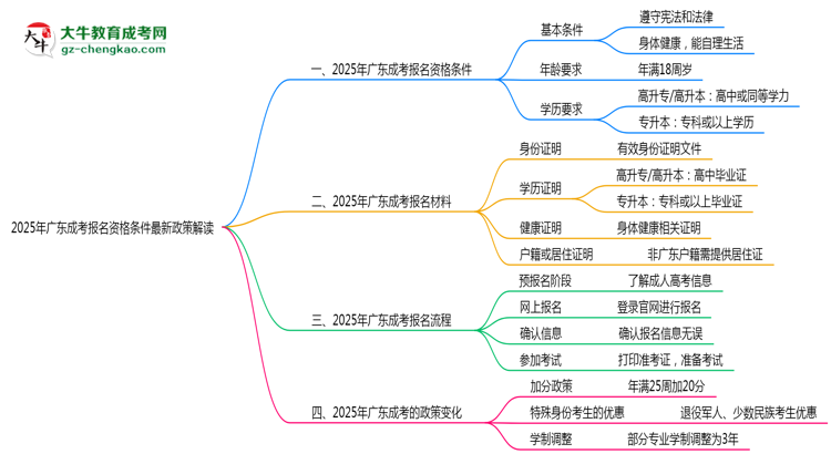 2025年廣東成考報名資格條件最新政策解讀思維導圖