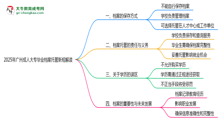 2025年廣州成人大專畢業(yè)檔案托管新規(guī)解讀思維導圖