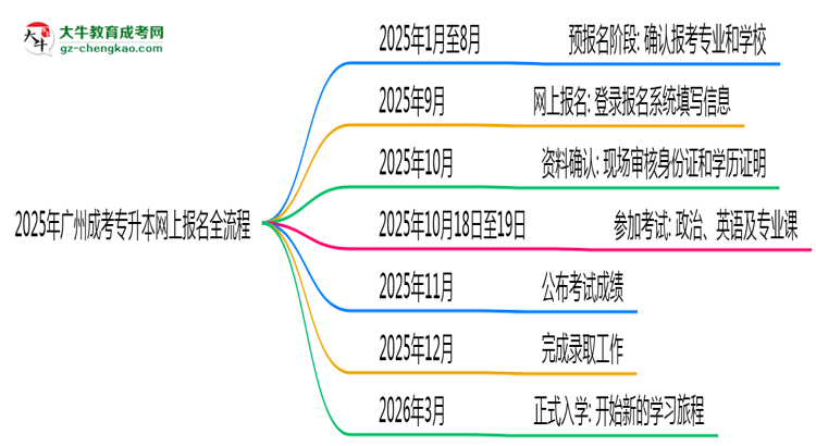 2025年廣州成考專(zhuān)升本網(wǎng)上報(bào)名全流程實(shí)操指南（圖文詳解）思維導(dǎo)圖