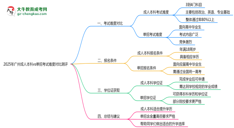 2025年廣州成人本科vs單招考試難度對比測評思維導(dǎo)圖