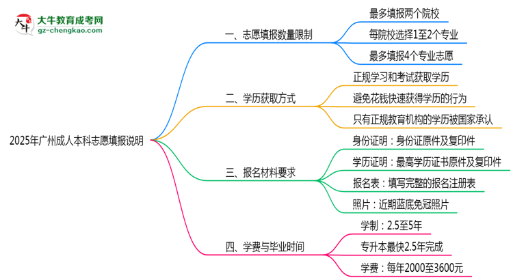 2025年廣州成人本科志愿填報(bào)數(shù)量限制調(diào)整說明思維導(dǎo)圖