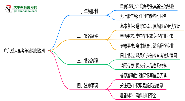 廣東成人高考年齡限制說(shuō)明2025年最低報(bào)考要求思維導(dǎo)圖
