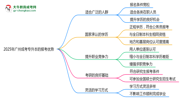 2025年廣州成考專(zhuān)升本在職人員必讀五大報(bào)考優(yōu)勢(shì)思維導(dǎo)圖