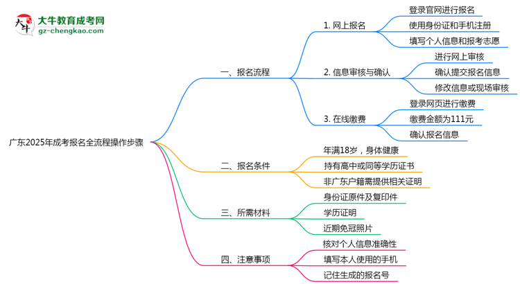 廣東2025年成考報名全流程操作步驟圖文指引思維導圖