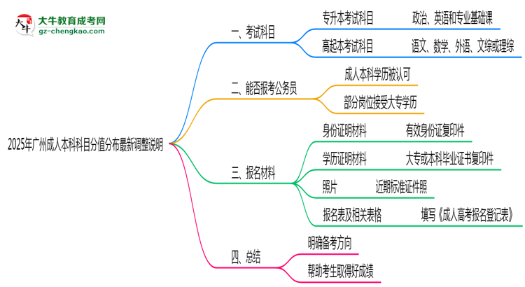 2025年廣州成人本科科目分值分布最新調(diào)整說明思維導(dǎo)圖