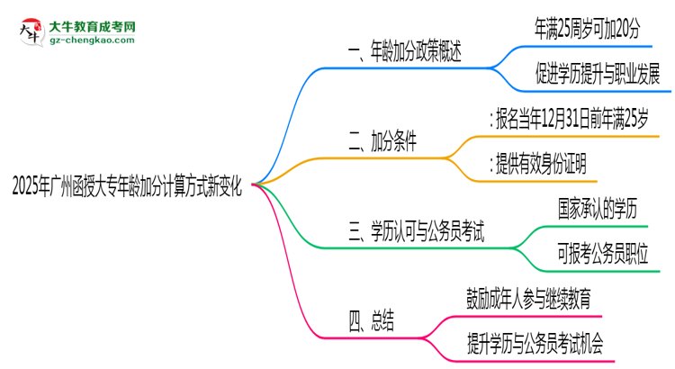 2025年廣州函授大專年齡加分計(jì)算方式新變化思維導(dǎo)圖