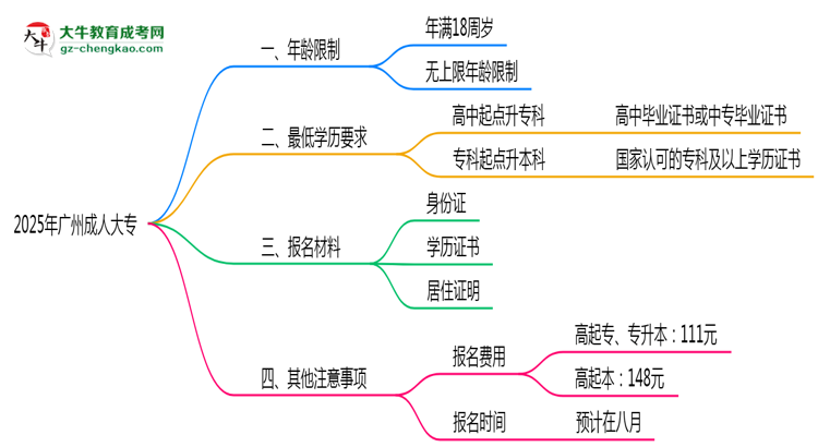 2025年廣州成人大專年齡限制與最低學(xué)歷要求詳解思維導(dǎo)圖