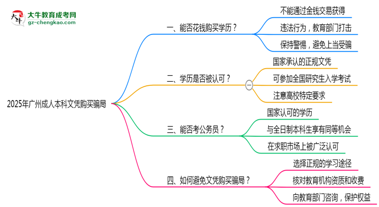2025年廣州成人本科文憑購買騙局官方緊急警示思維導(dǎo)圖