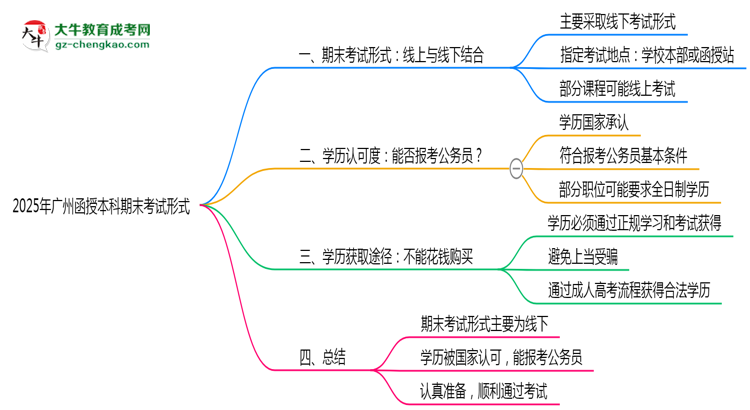 2025年廣州函授本科期末考試形式線上or線下思維導(dǎo)圖