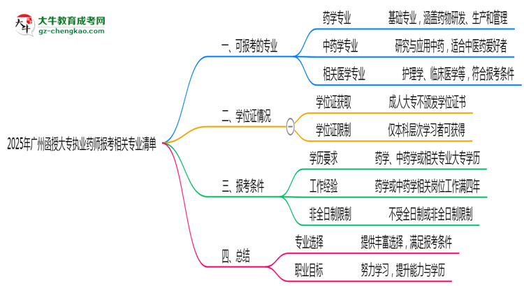2025年廣州函授大專(zhuān)執(zhí)業(yè)藥師報(bào)考相關(guān)專(zhuān)業(yè)清單思維導(dǎo)圖