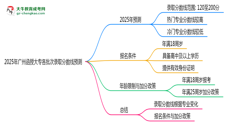 2025年廣州函授大專各批次錄取分?jǐn)?shù)線預(yù)測（附歷年對比）思維導(dǎo)圖