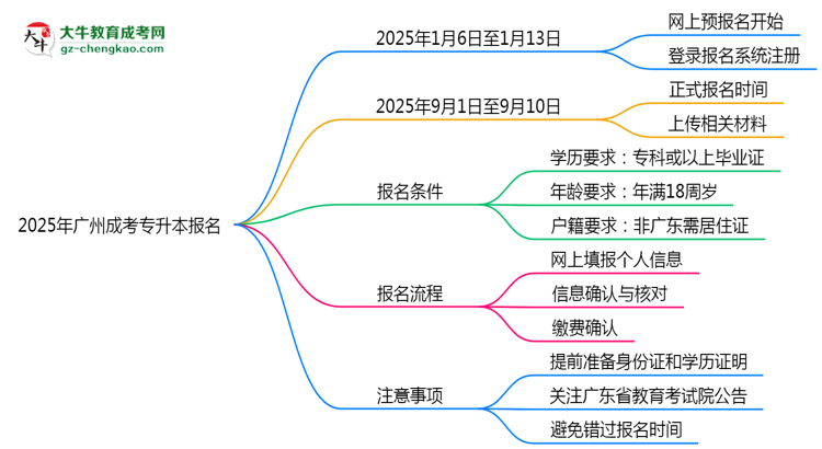 2025年廣州成考專(zhuān)升本報(bào)名截止倒計(jì)時(shí)注意事項(xiàng)思維導(dǎo)圖
