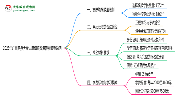2025年廣州函授大專志愿填報數(shù)量限制調(diào)整說明思維導(dǎo)圖