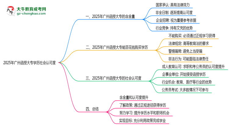 2025年廣州函授大專(zhuān)學(xué)歷社會(huì)認(rèn)可度真實(shí)數(shù)據(jù)曝光思維導(dǎo)圖