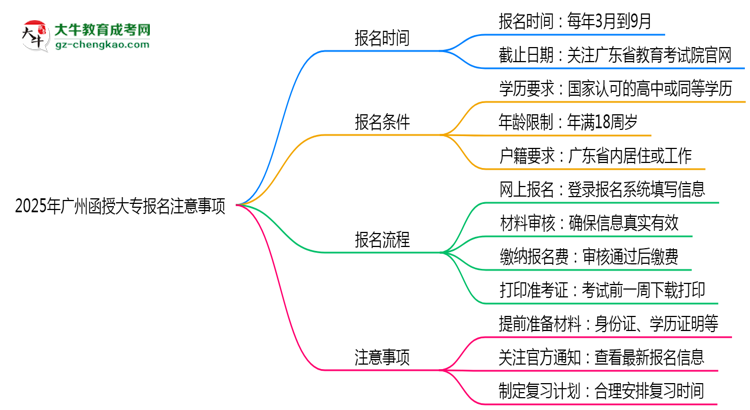 2025年廣州函授大專報名截止倒計時注意事項思維導(dǎo)圖