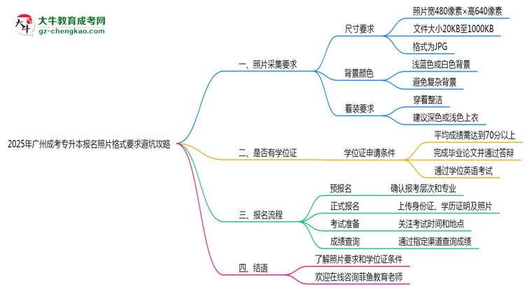 2025年廣州成考專升本報名照片格式要求避坑攻略思維導圖