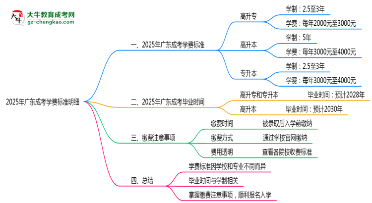 2025年廣東成考學(xué)費(fèi)標(biāo)準(zhǔn)明細(xì)(附繳費(fèi)注意事項(xiàng))思維導(dǎo)圖