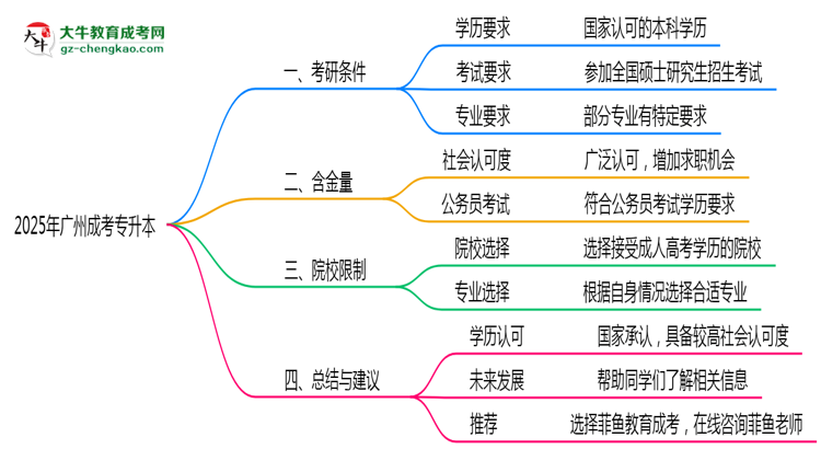 2025年廣州成考專(zhuān)升本考研條件與院校限制全知道思維導(dǎo)圖